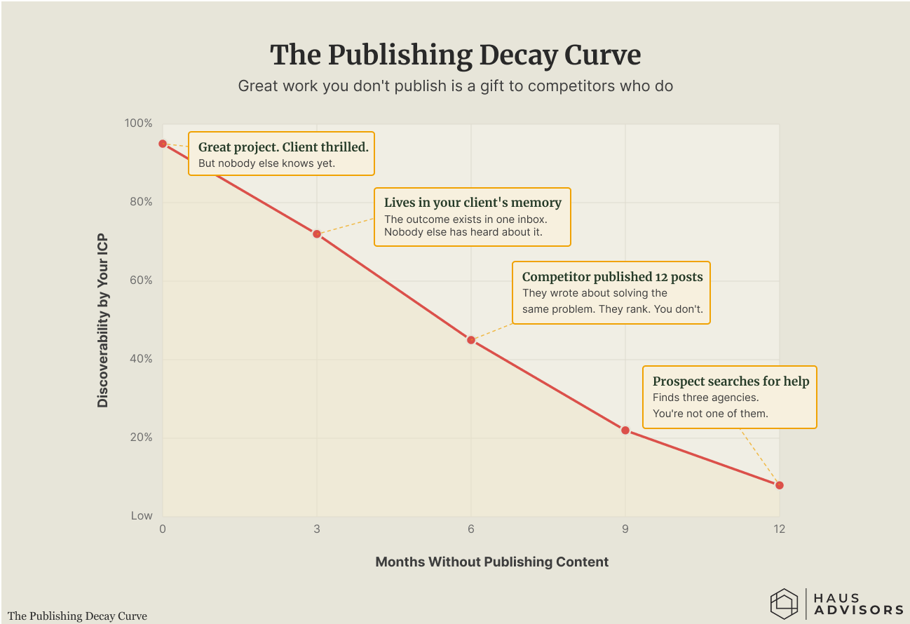 Chart: The Publishing Decay Curve. Great work you never publish slowly disappears from view, handing the ground to competitors who do publish.