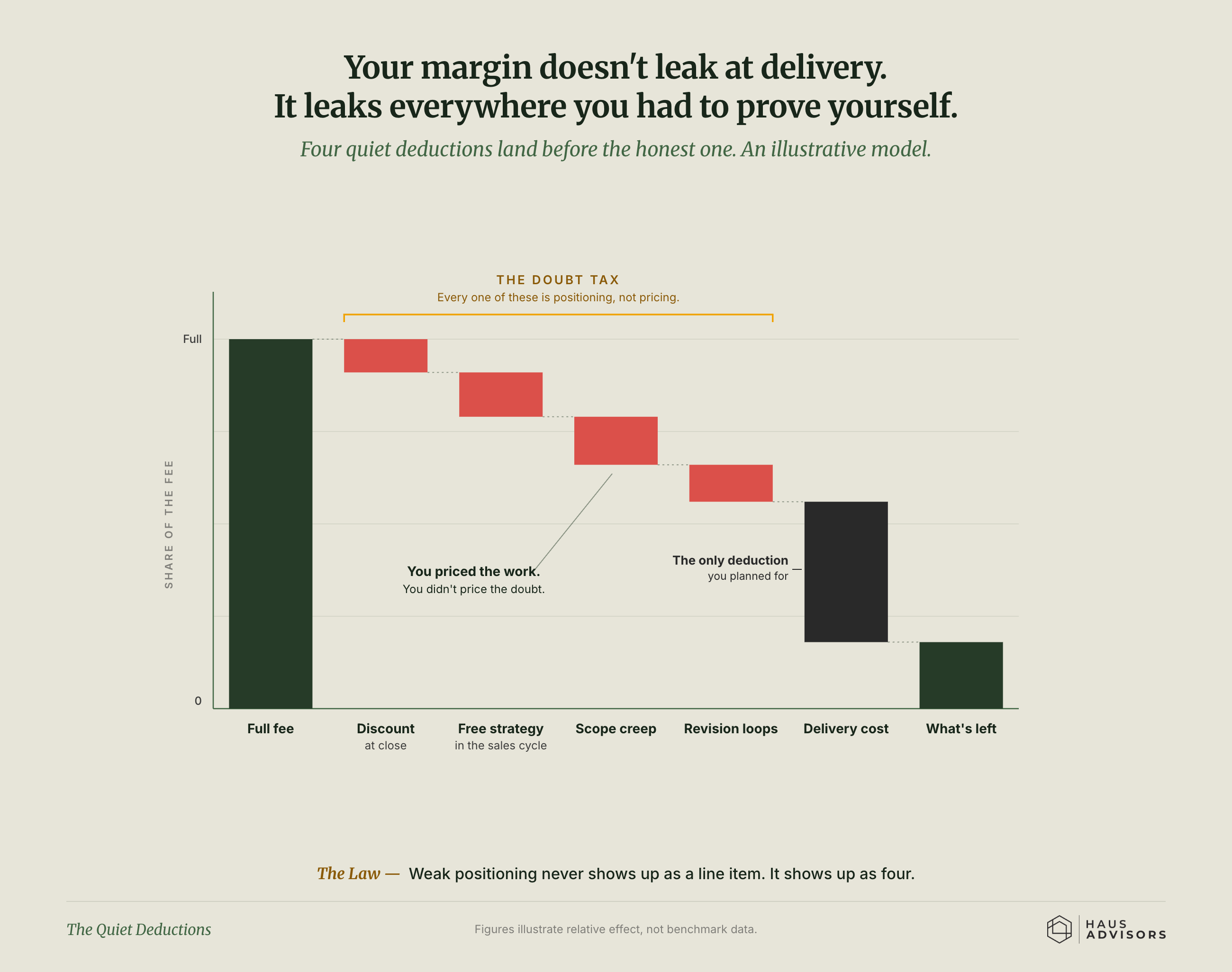 Chart: The Quiet Deductions. Weak positioning quietly eats your fee in four places - discounts, free work, scope creep, and revision rounds - long before real delivery...