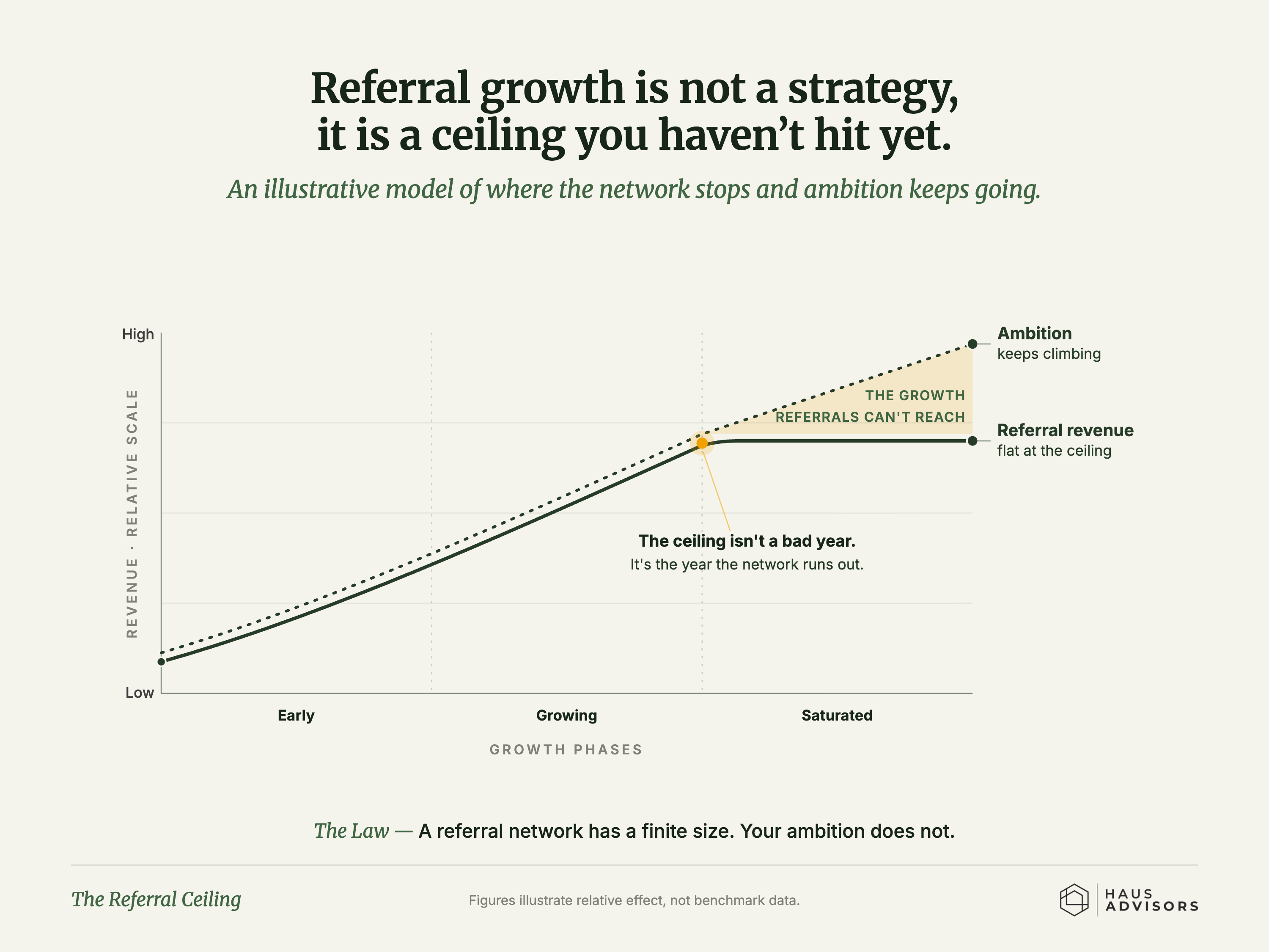 Chart: The Referral Ceiling. Growing on referrals alone eventually stops working, because your network can only send you so much business.