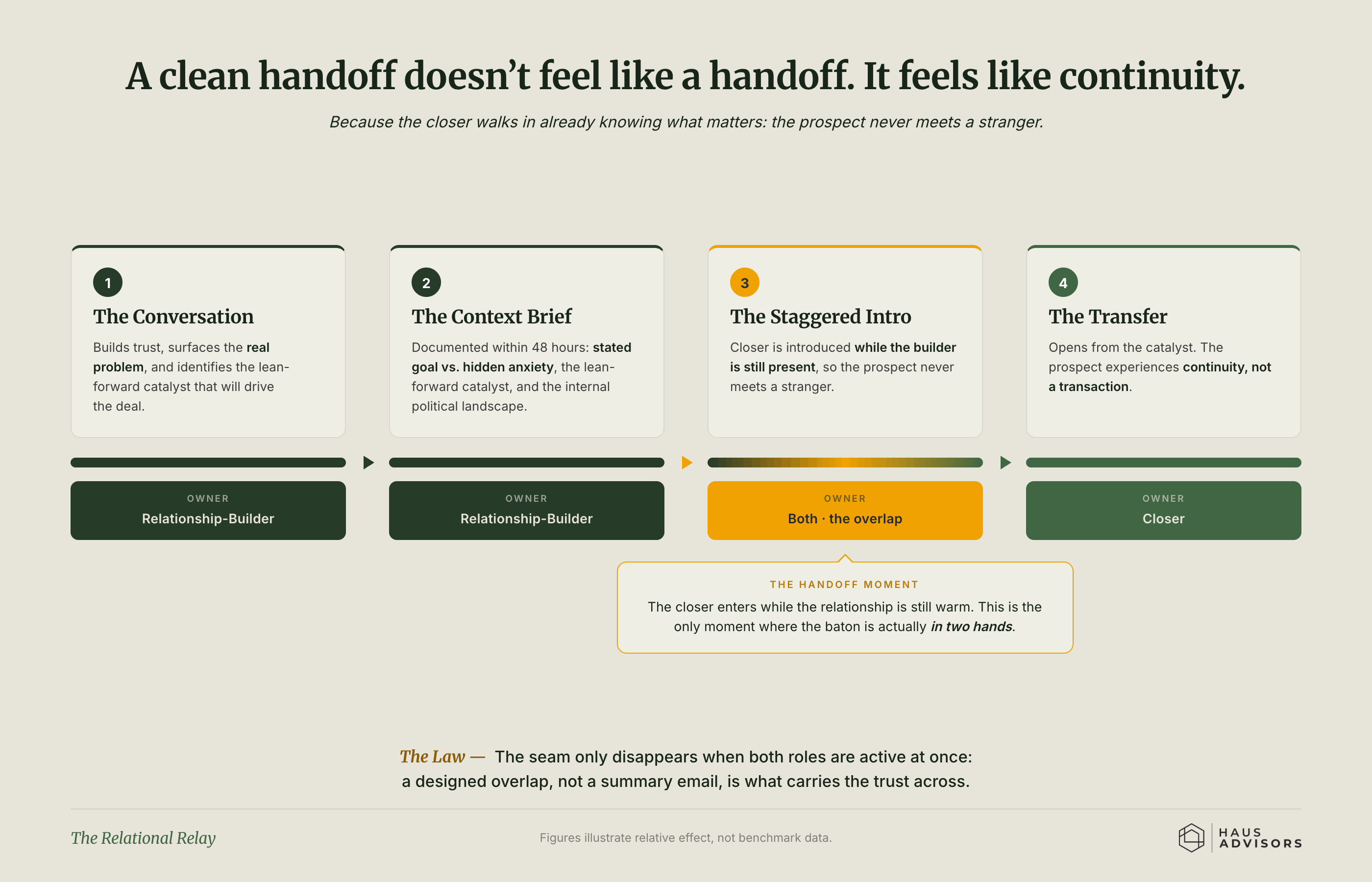 Chart: The Relational Relay. A sales handoff works when the new person arrives while the relationship is still warm, so the client never feels passed off to a stranger.