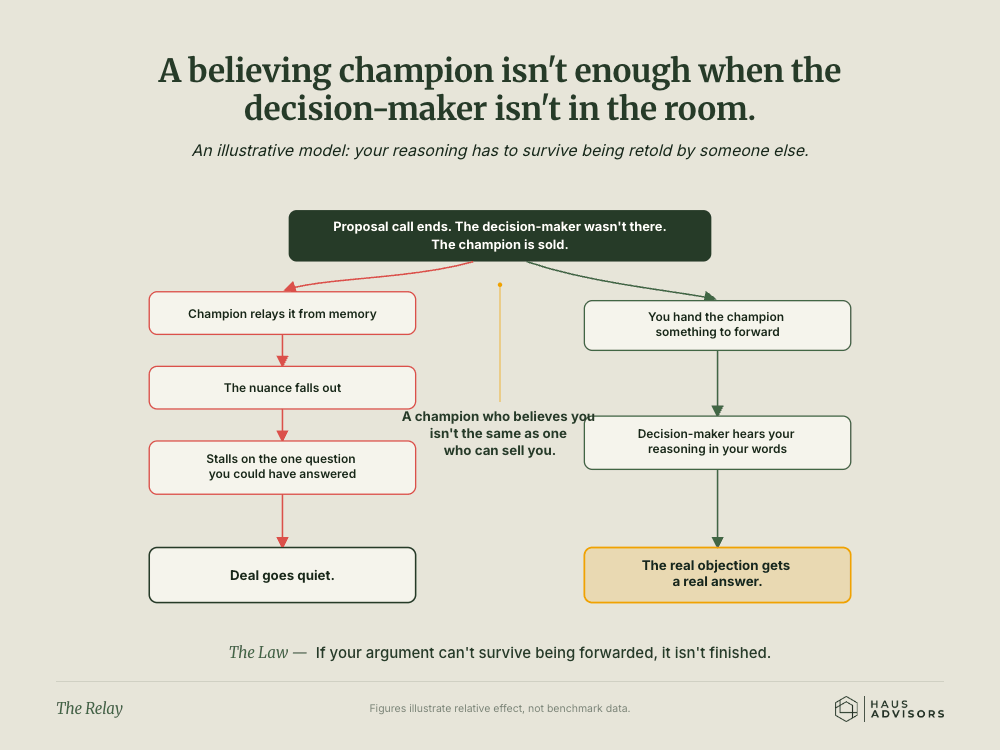 Chart: The Relay. A champion who believes in you isn't enough if they can't repeat your reasoning to the boss who wasn't on the call.
