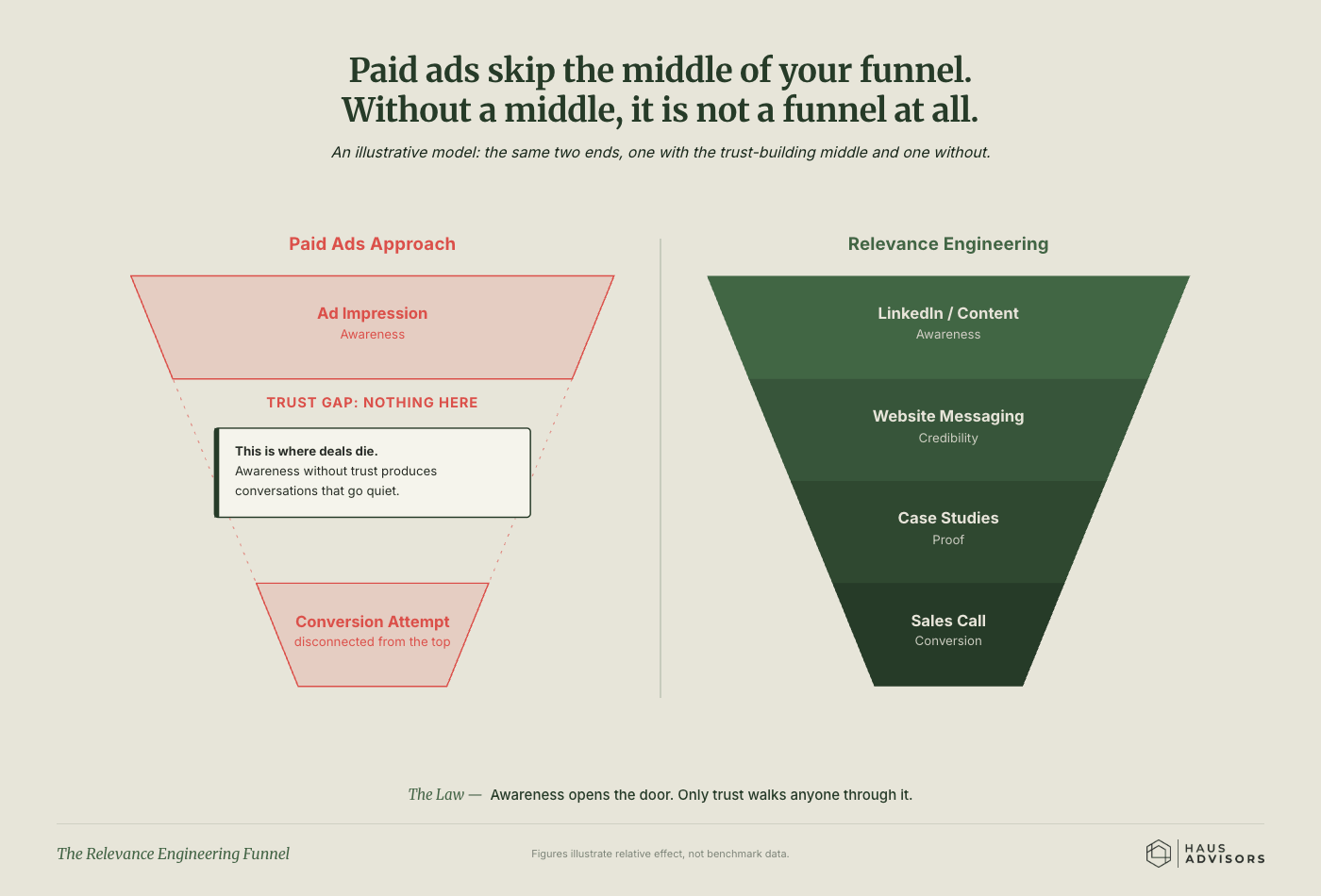 Chart: The Relevance Engineering Funnel. Paid ads jump straight from a first glance to the ask, and skipping the trust-building middle means it isn't really a funnel.