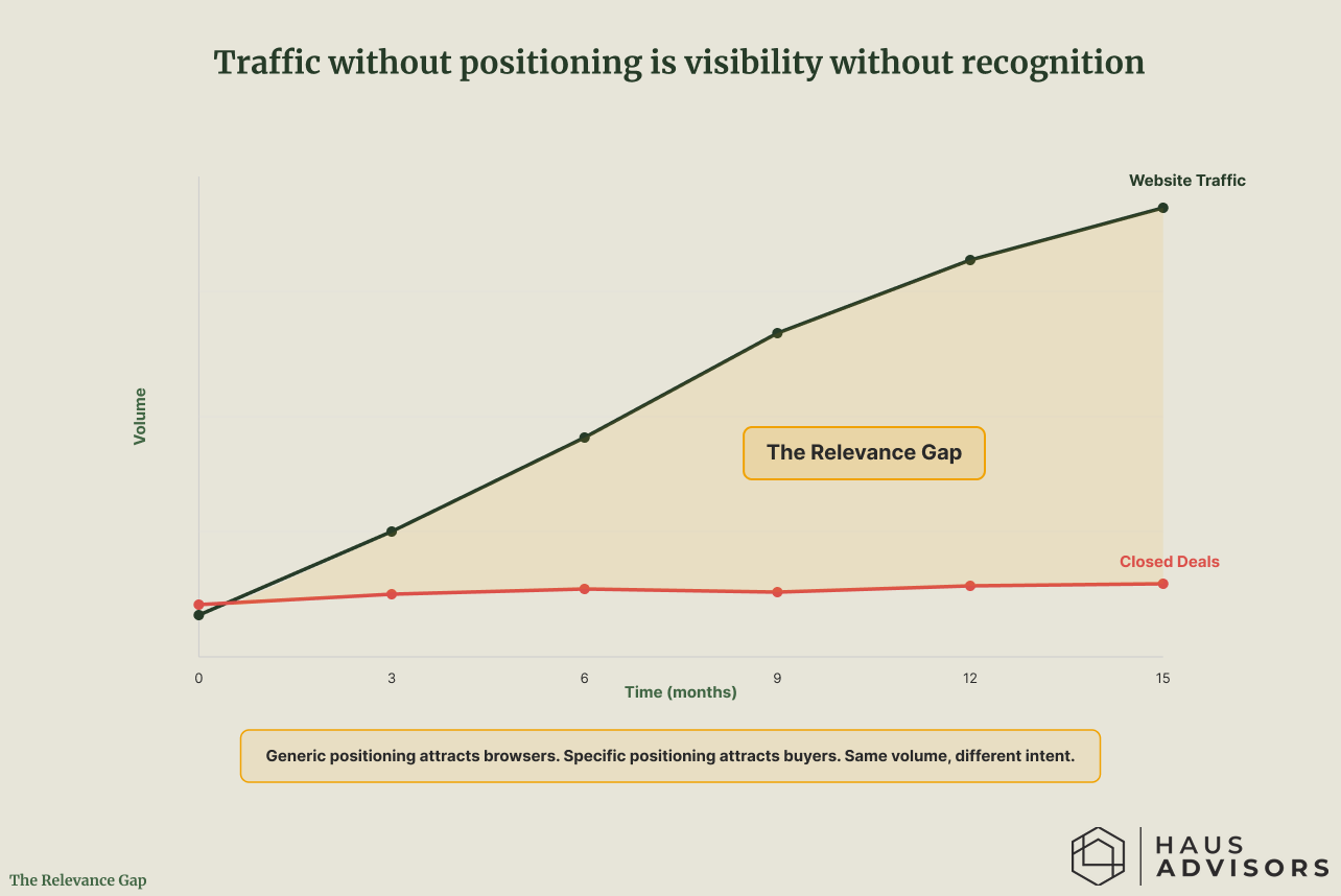 Chart: The Relevance Gap. More website traffic without clear positioning is being seen without being remembered; the visits climb but the deals don't.