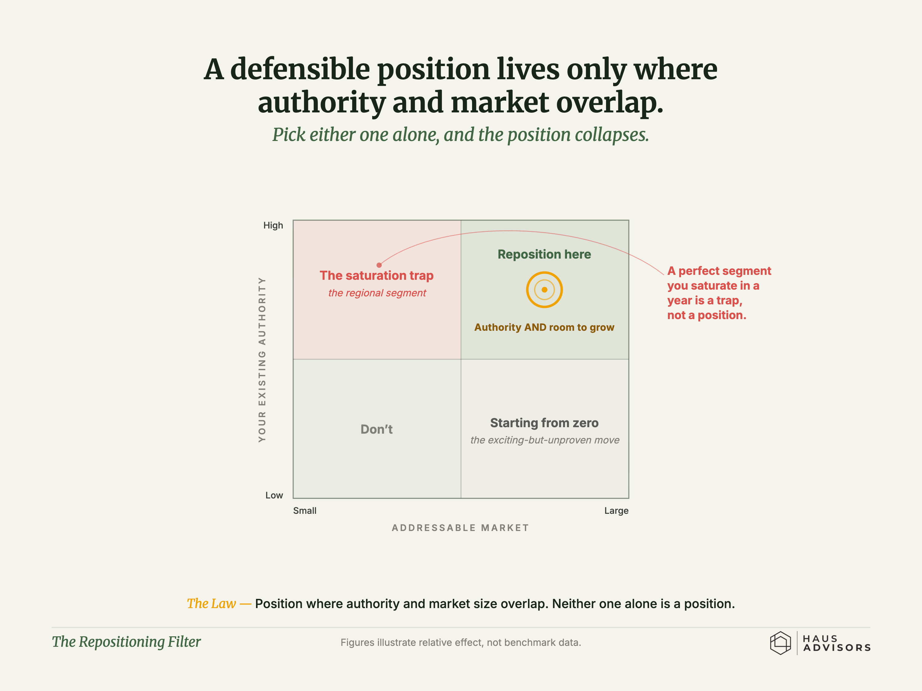 Chart: The Repositioning Filter. A position only holds up when you have real credibility AND a market big enough to grow into - either one alone falls apart.