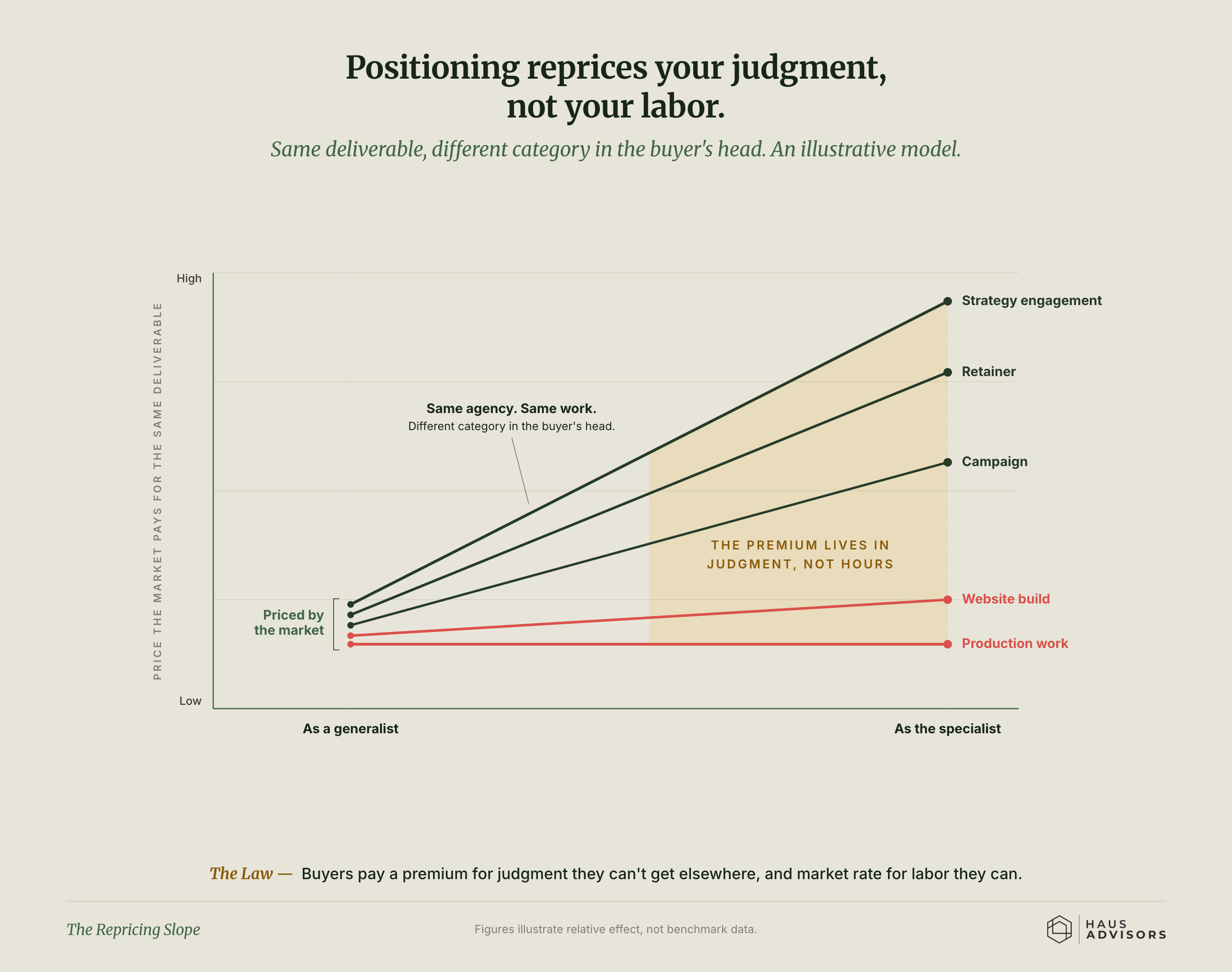 Chart: The Repricing Slope. Better positioning raises the price of your thinking, not the price of your hands.