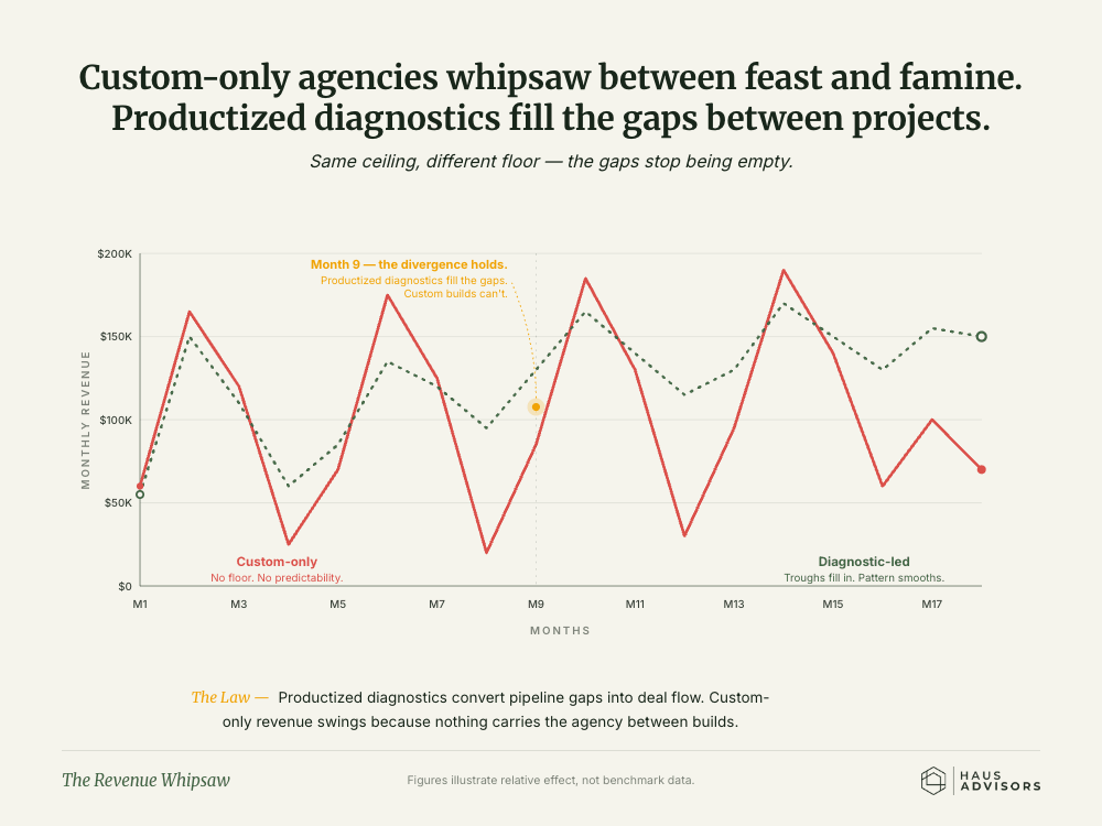 Chart: The Revenue Whipsaw. Agencies that only sell custom projects swing between packed and empty months, while a repeatable diagnostic offer fills the gaps between...