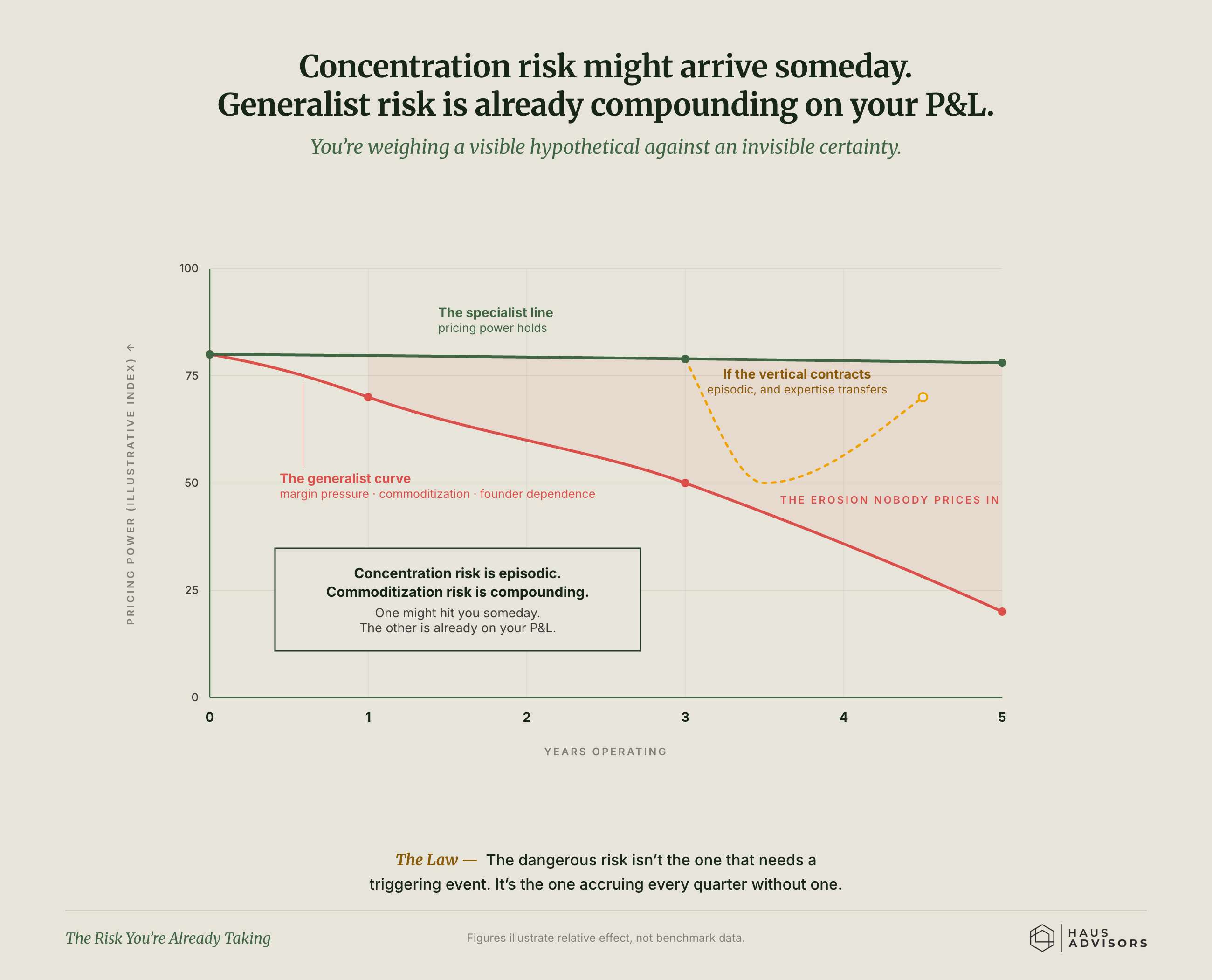 Chart: The Risk You're Already Taking. Losing a big client someday is a scary maybe, but slowly blending in with every other generalist is a loss already happening.