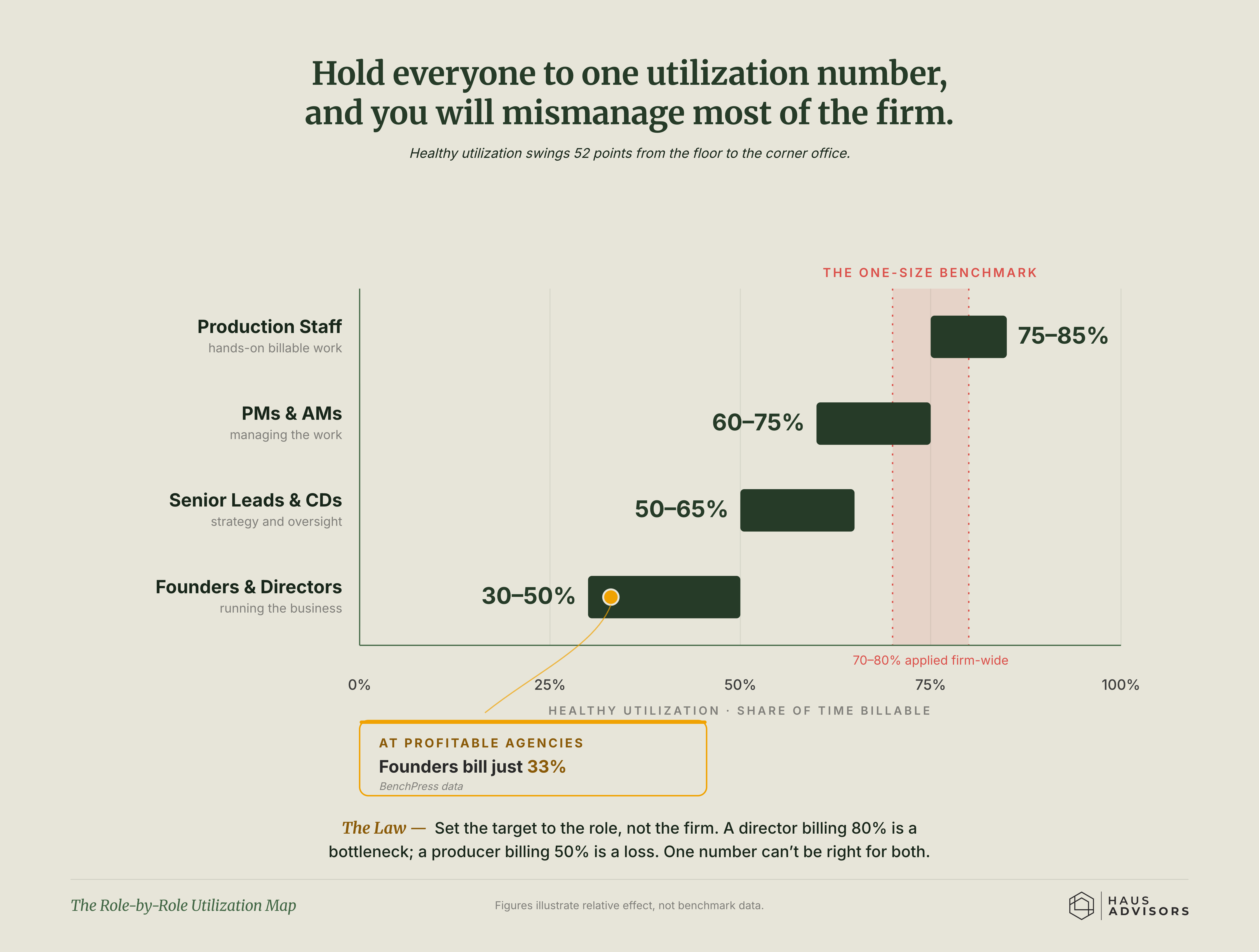 Chart: The Role-by-Role Utilization Map. Setting one billable-time target for the whole firm mismanages almost everyone in it.