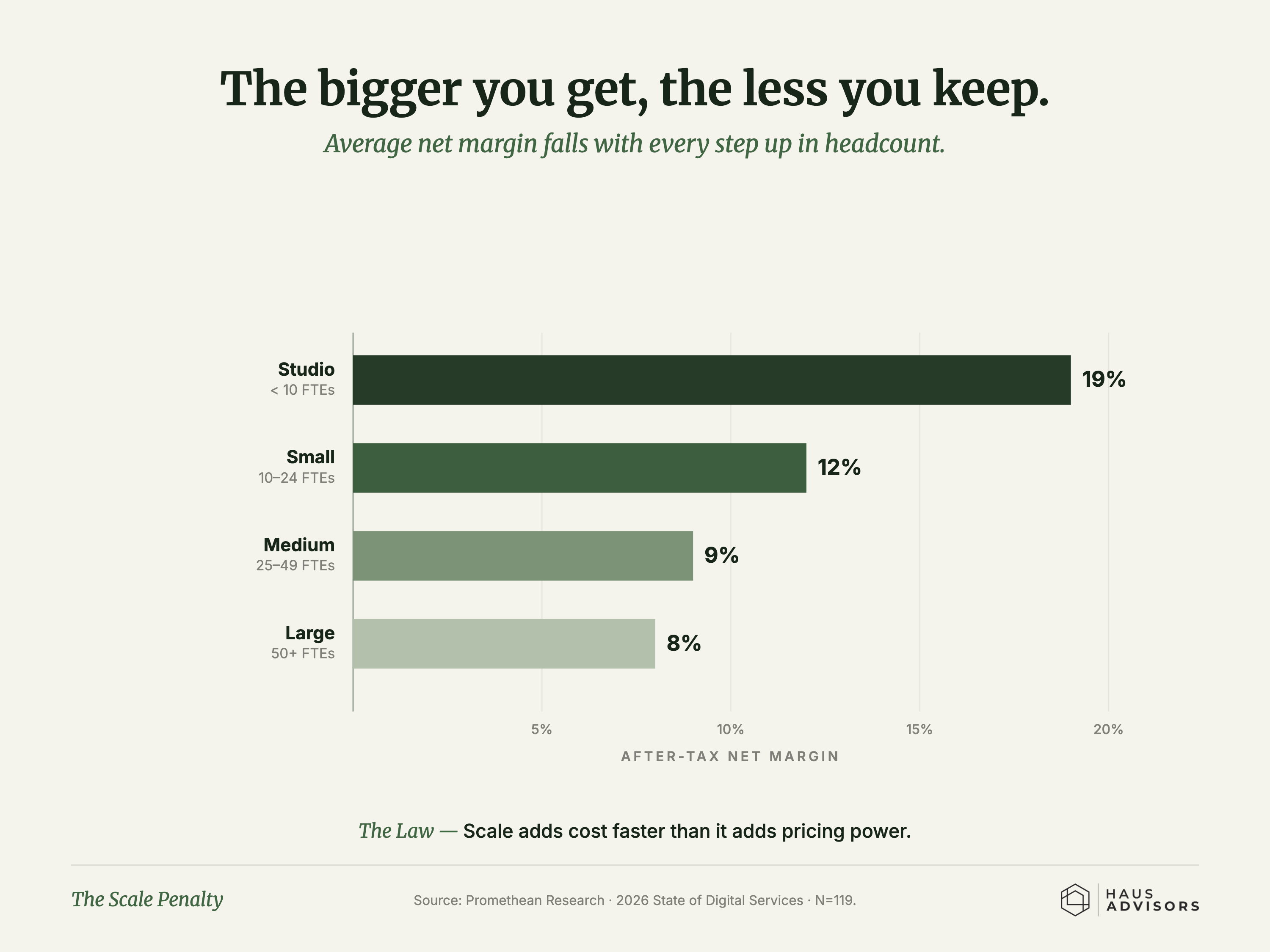 Chart: The Scale Penalty. As an agency adds people, the share of every dollar it actually keeps as profit tends to shrink.