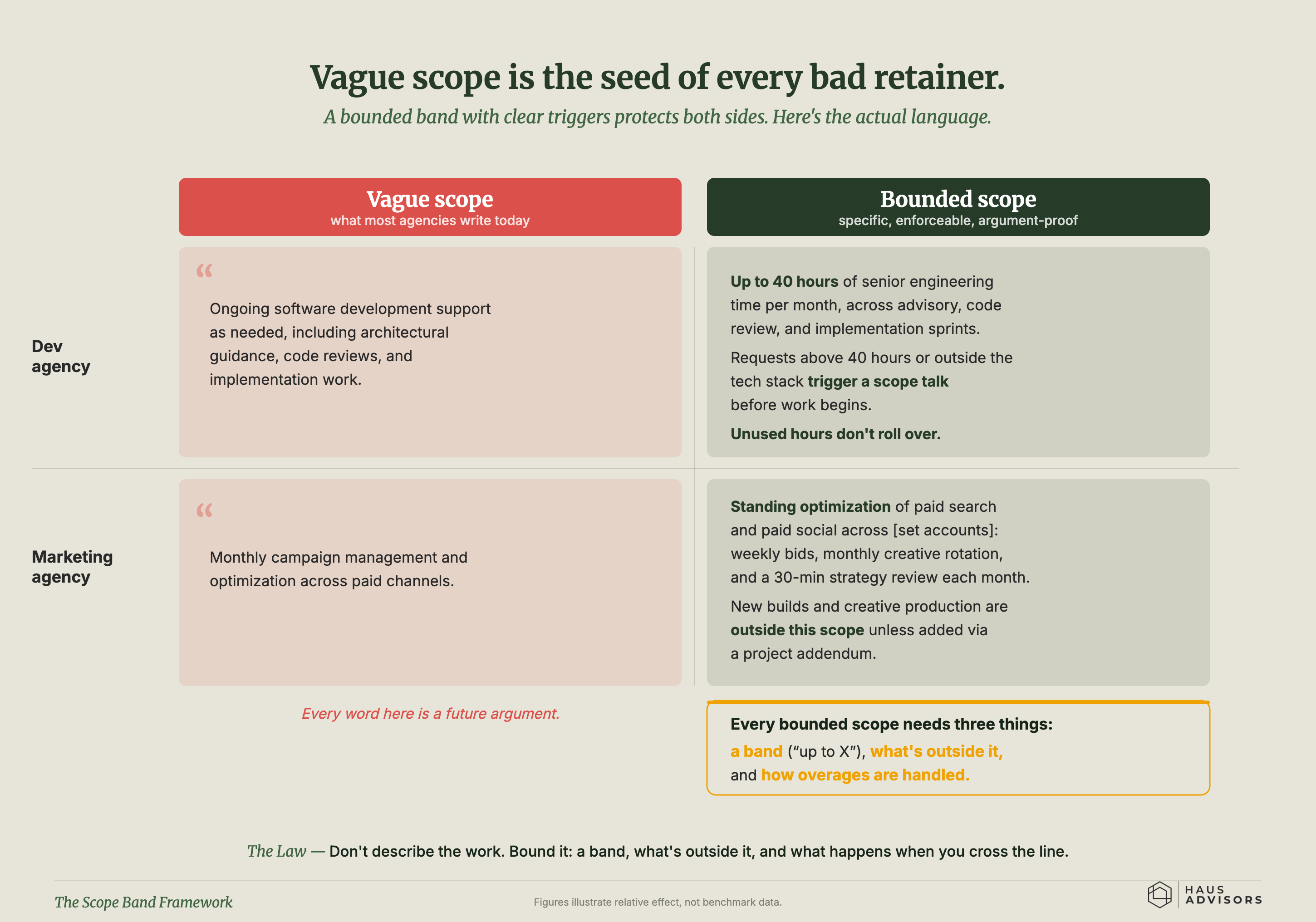 Chart: The Scope Band Framework. Fuzzy scope wording is the seed of every retainer that goes bad; a bounded band with clear triggers protects both sides.