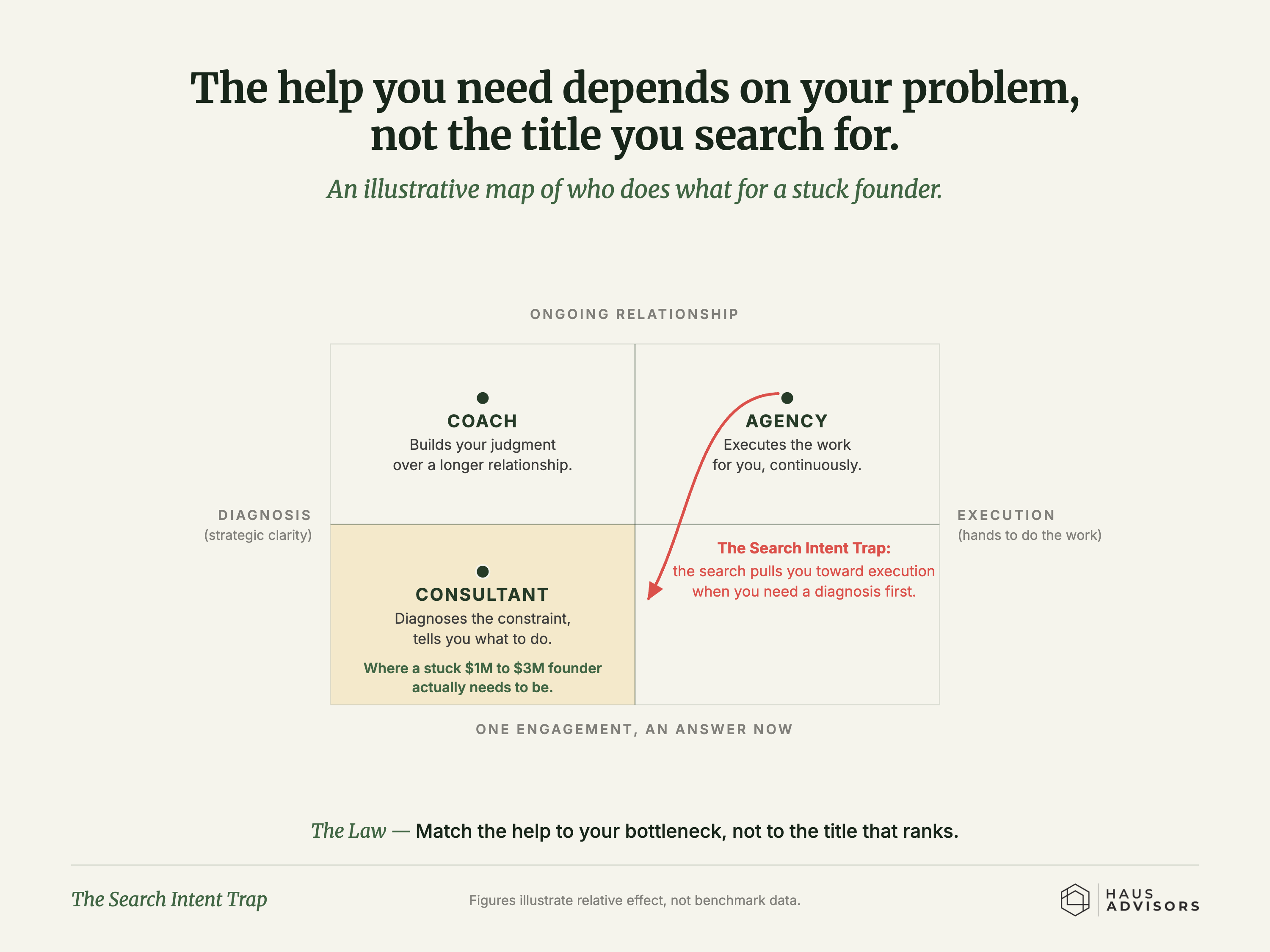 Chart: The Search Intent Trap. The kind of help a stuck founder needs depends on their actual problem, not the job title they happen to search for.