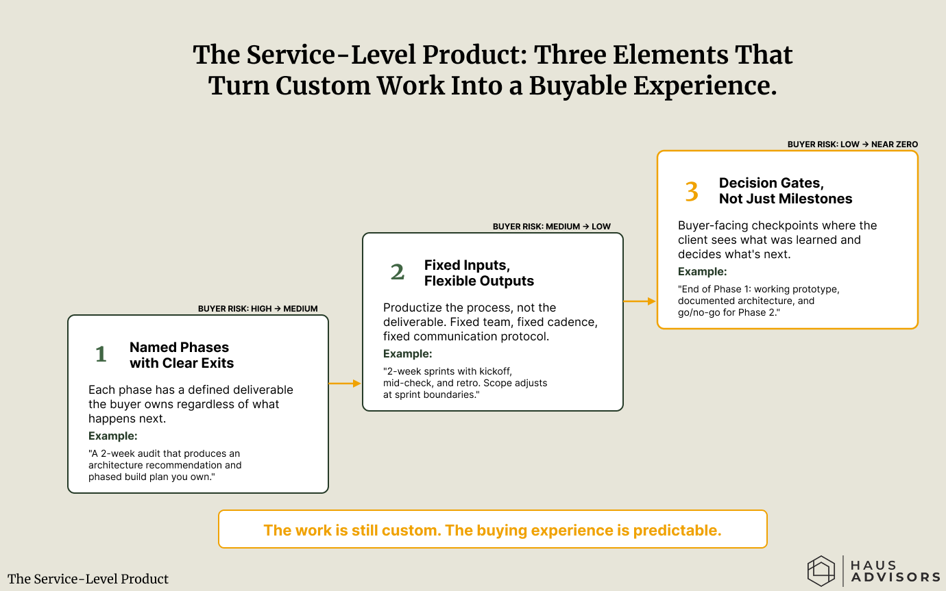 Chart: The Service-Level Product. You can keep the work custom and still make buying it feel simple and safe.
