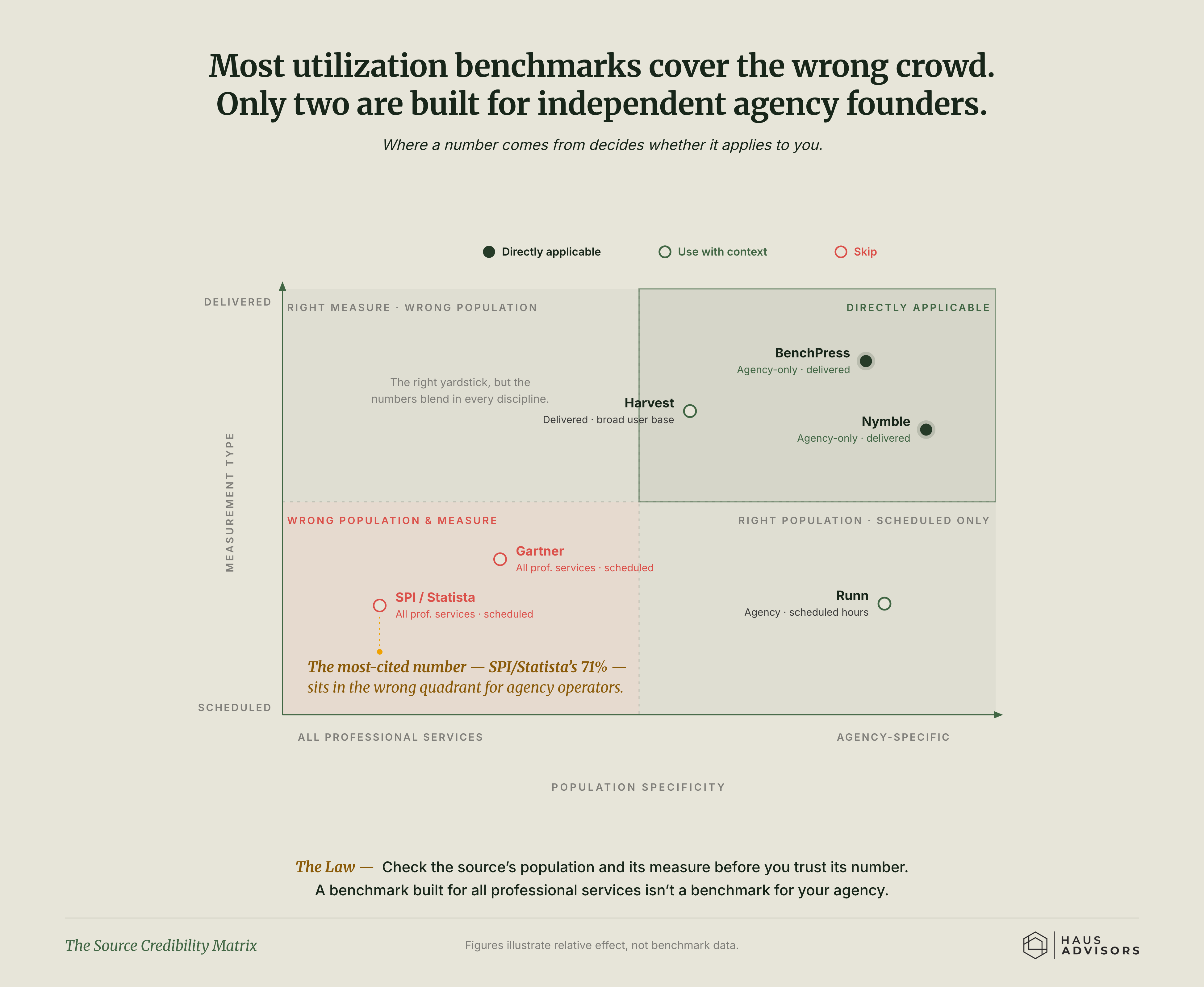 Chart: The Source Credibility Matrix. A benchmark number only means something for you if it was measured on businesses like yours, the right way.