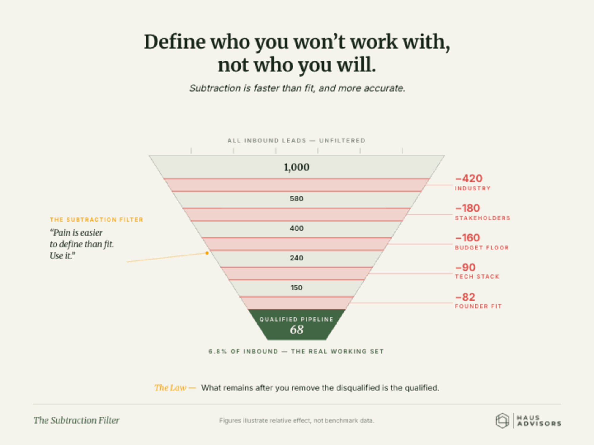 Chart: The Subtraction Filter. It is faster and more accurate to name who you won't work with than to guess who is a perfect fit.