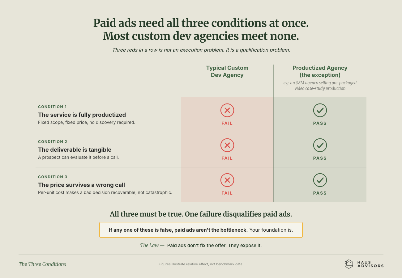 Chart: The Three Conditions. Paid ads only work when the offer is already simple to buy, so most custom shops can't run them yet.
