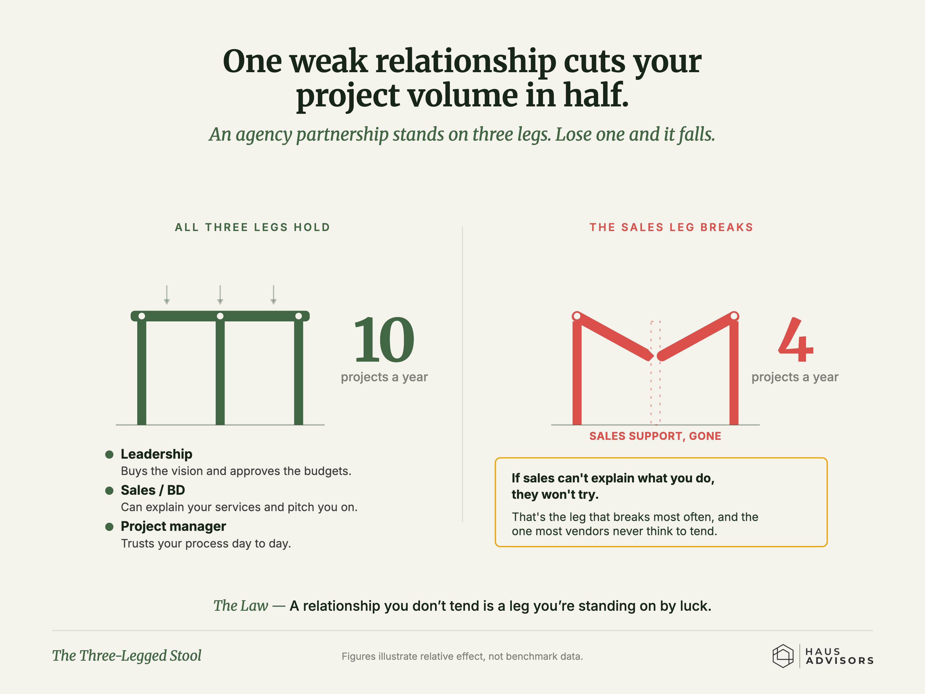 Chart: The Three-Legged Stool. Your standing inside a client depends on three relationships, and losing just one can cut your work roughly in half.