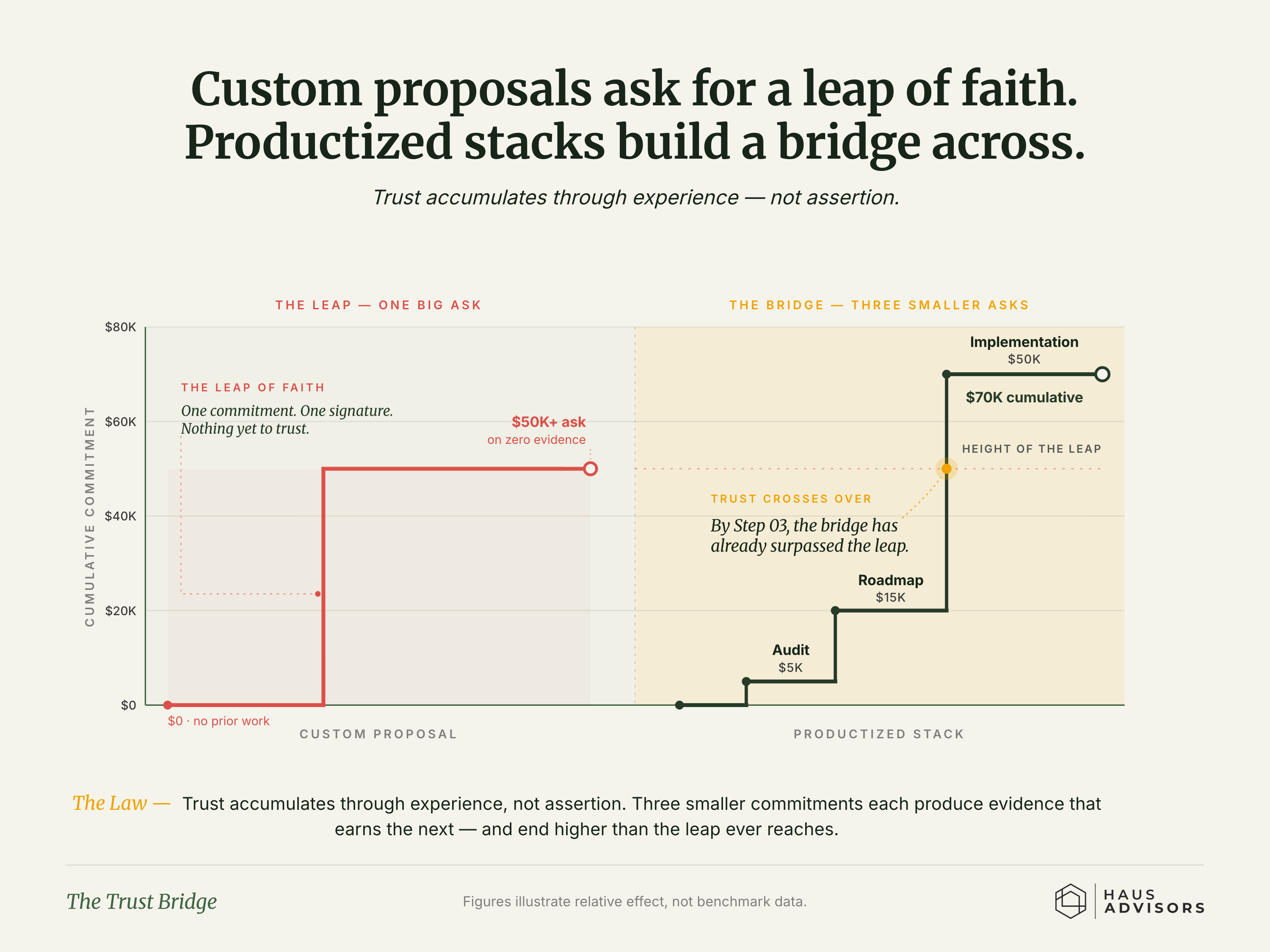 Chart: The Trust Bridge. A single huge proposal asks for blind faith, while a series of smaller steps earns trust as it goes.