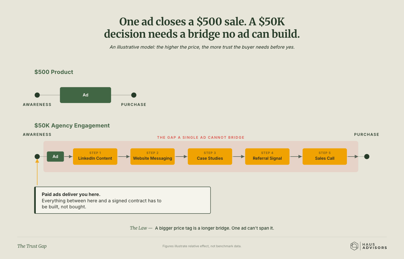 Chart: The Trust Gap. A cheap sale can close on one ad, but a big-ticket decision needs a bridge of trust that no single ad can build.
