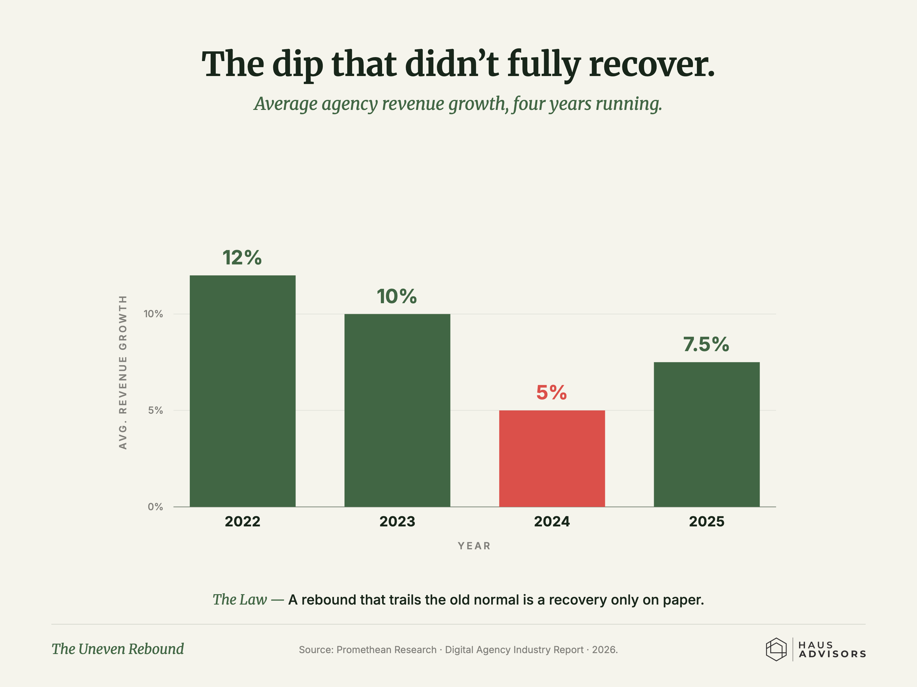 Chart: The Uneven Rebound. Agency growth bounced back after its dip, but it never climbed back to where it used to be.
