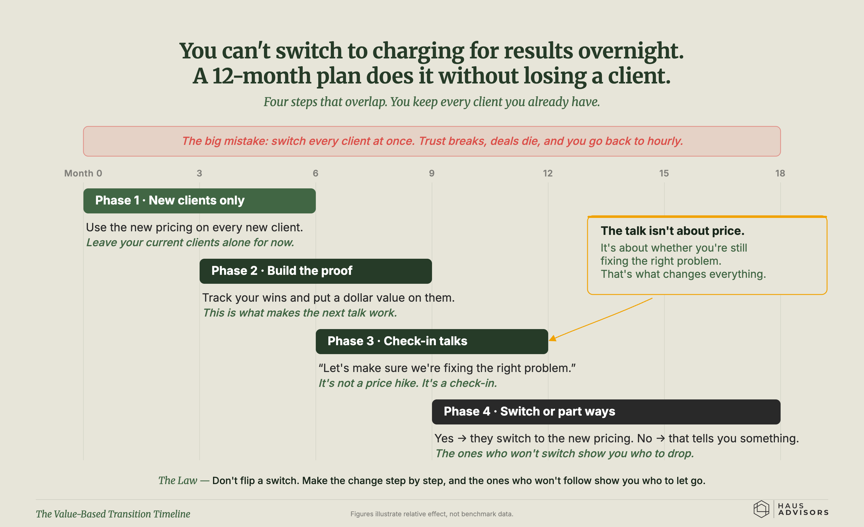 Chart: The Value-Based Transition Timeline. You can't flip to charging for results overnight, but a staged year-long plan gets there without losing clients.