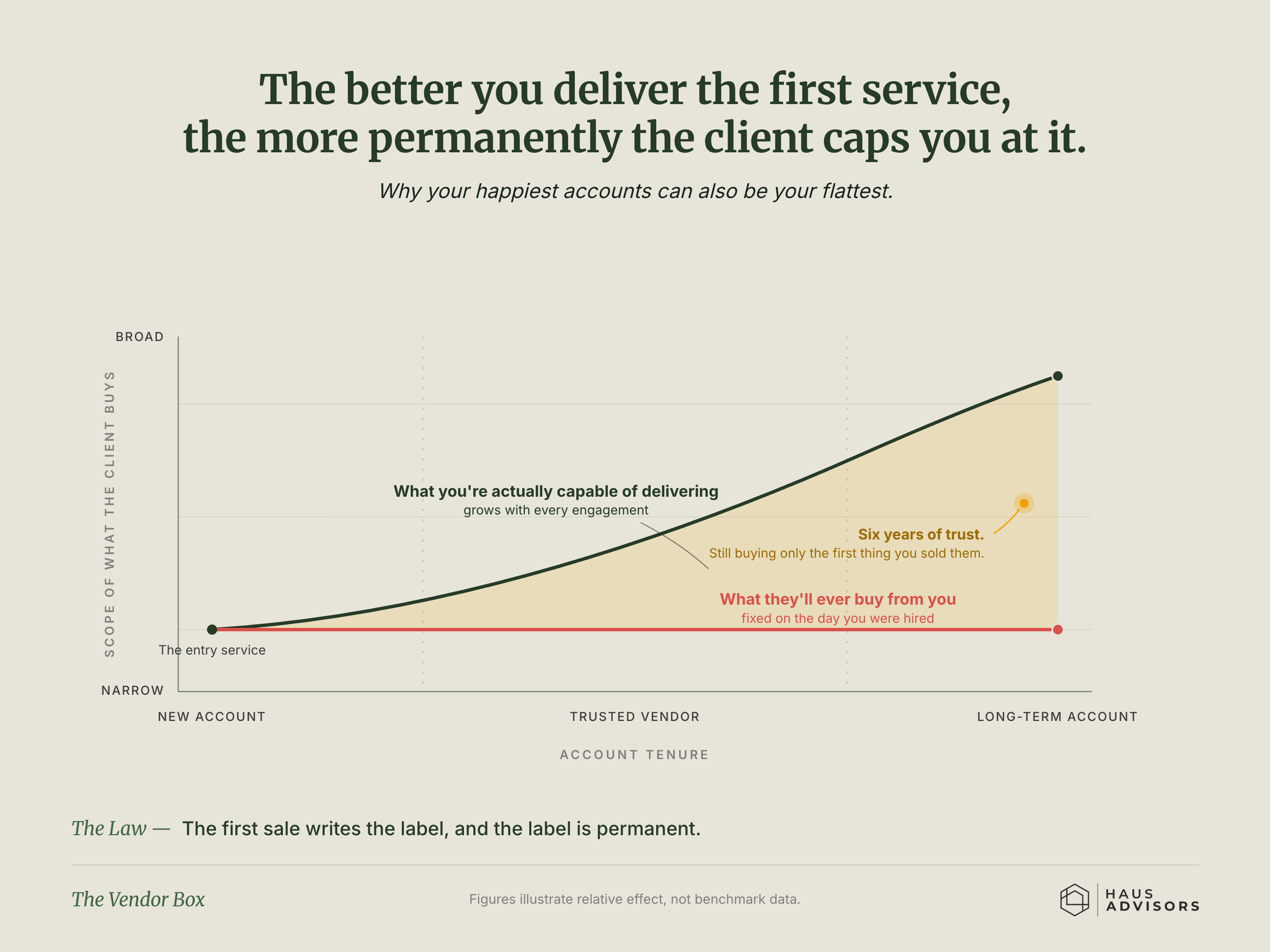 Chart: The Vendor Box. The better you deliver your first service, the more firmly the client files you under that one thing, and only that.