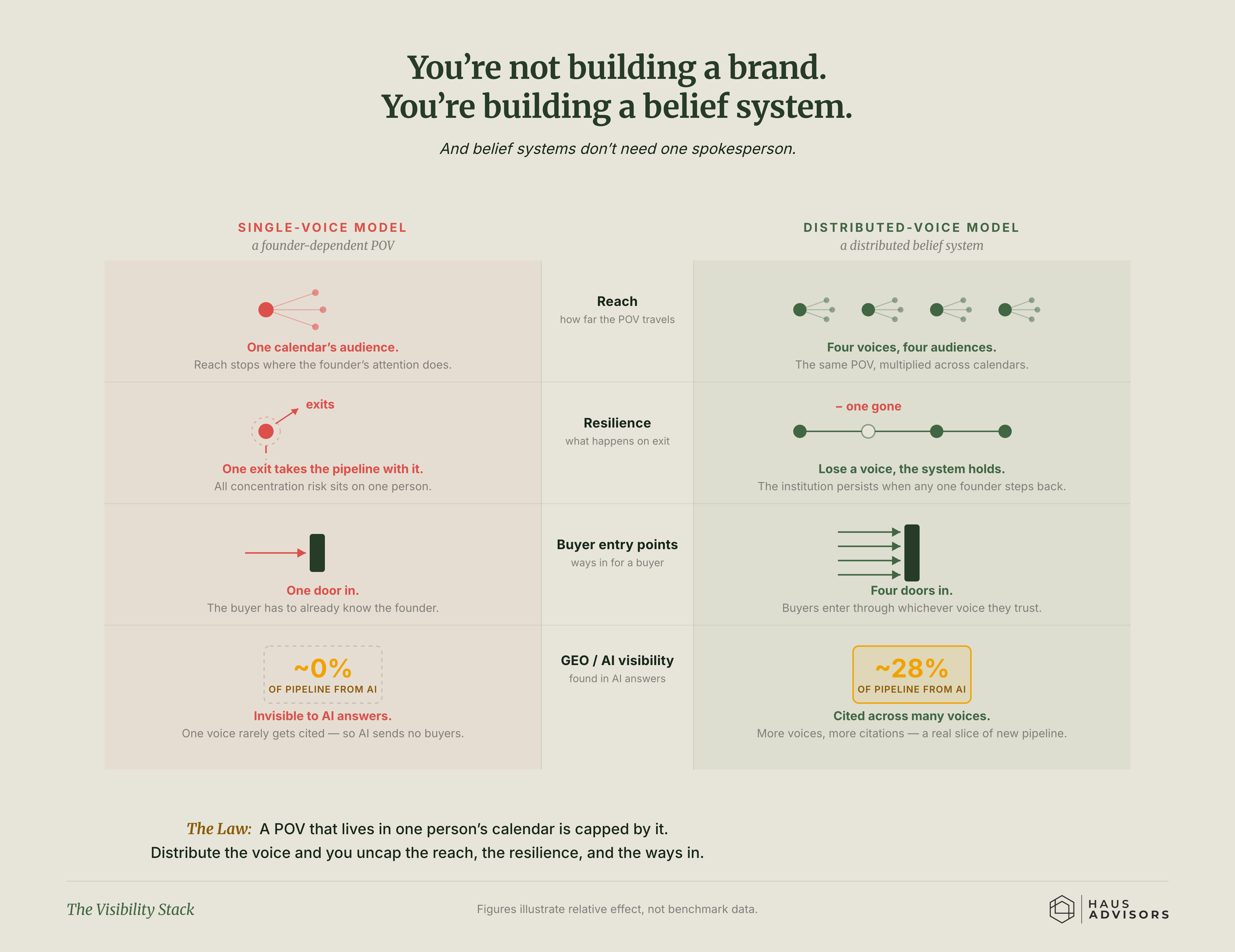 Chart: The Visibility Stack. A point of view stuck in one person's calendar is capped by that person; spread it across several voices and the reach, the safety, and the...