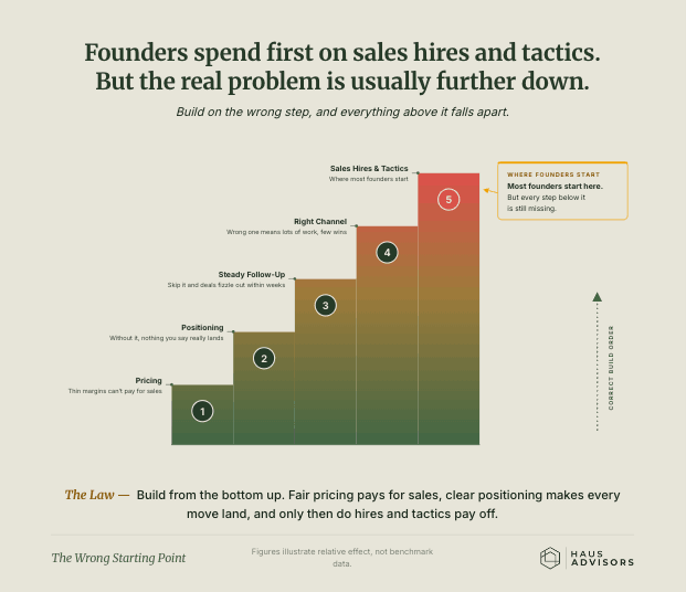 Chart: The Wrong Starting Point. Founders spend first on salespeople and sales tricks, but the real problem is usually a few steps lower down.