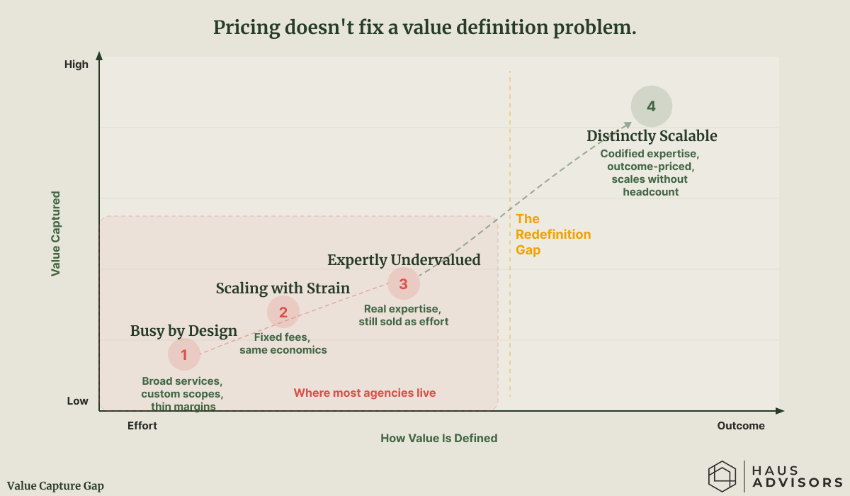 Chart: Value Capture Gap. How much money you keep depends on whether you sell effort or outcomes, and no price change fixes an offer still defined by effort.