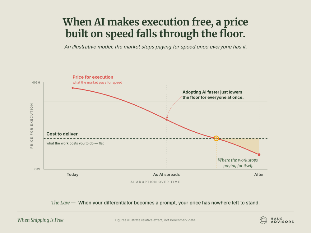 Chart: When Shipping Is Free. When the thing you sell is just doing the work fast, and AI lets everyone do it fast, your price drops to the floor.