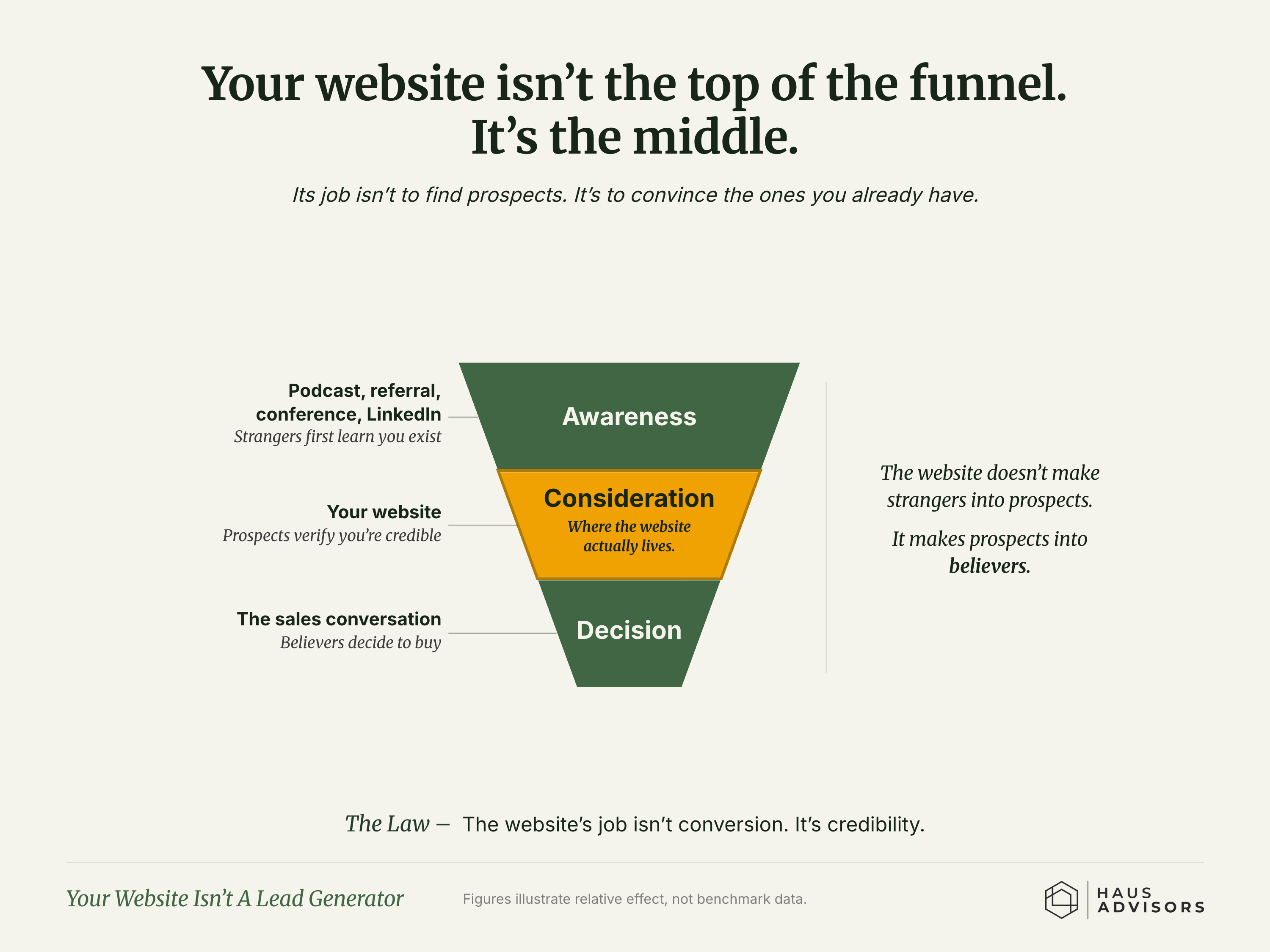 Chart: Your Website Isn't A Lead Generator. Your website's real job is to convince the prospects you already have, not to go find new ones.